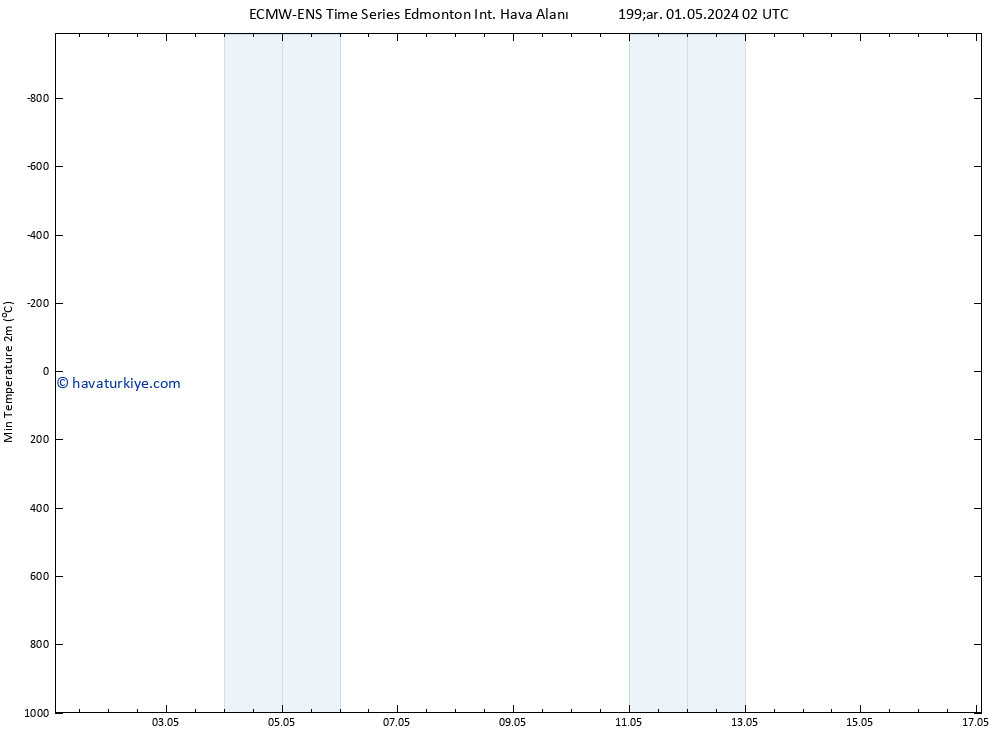 Minumum Değer (2m) ALL TS Çar 01.05.2024 08 UTC