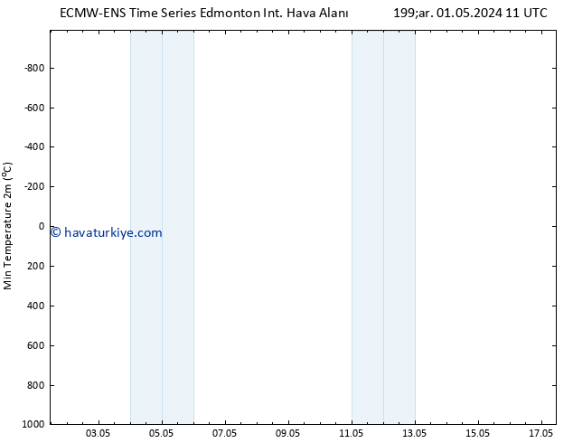 Minumum Değer (2m) ALL TS Per 02.05.2024 05 UTC