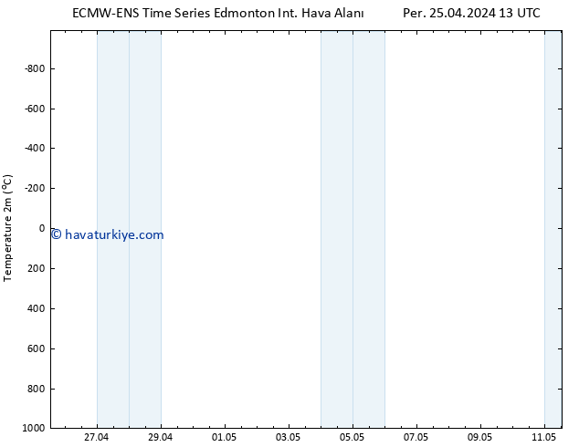 Sıcaklık Haritası (2m) ALL TS Cu 26.04.2024 13 UTC