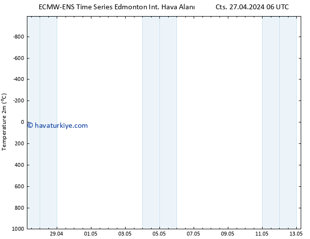 Sıcaklık Haritası (2m) ALL TS Cts 27.04.2024 12 UTC