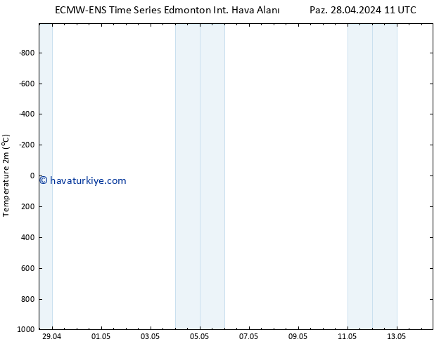 Sıcaklık Haritası (2m) ALL TS Sa 30.04.2024 17 UTC