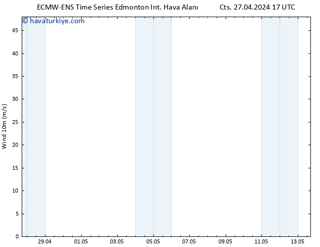 Rüzgar 10 m ALL TS Cu 03.05.2024 05 UTC