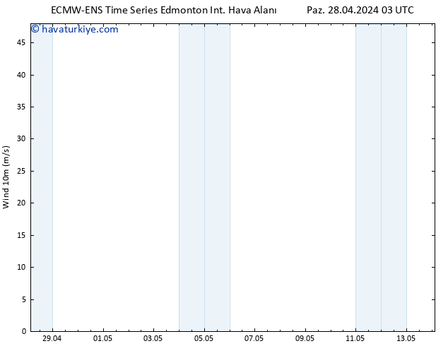 Rüzgar 10 m ALL TS Çar 01.05.2024 15 UTC