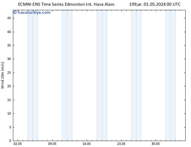 Yer basıncı ALL TS Çar 01.05.2024 00 UTC