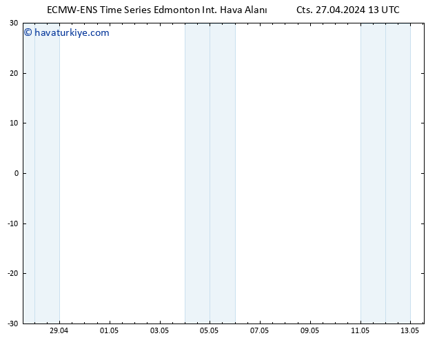 Yer basıncı ALL TS Cts 27.04.2024 19 UTC