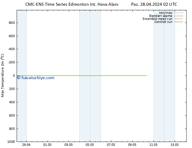 Maksimum Değer (2m) CMC TS Sa 30.04.2024 20 UTC