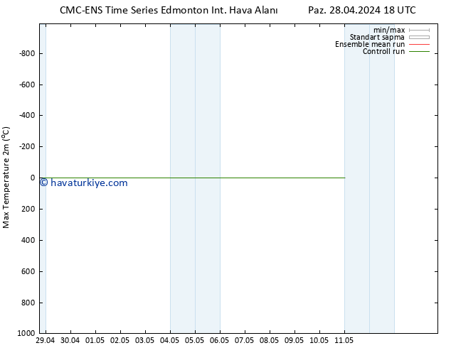 Maksimum Değer (2m) CMC TS Paz 28.04.2024 18 UTC