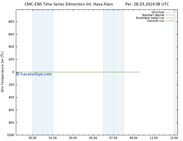 Minumum Değer (2m) CMC TS Per 28.03.2024 14 UTC