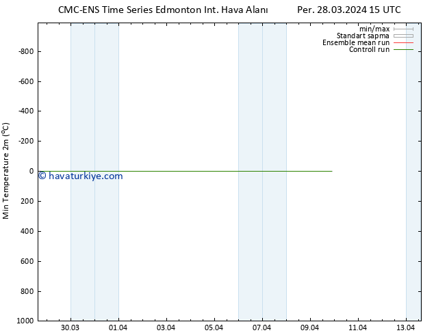 Minumum Değer (2m) CMC TS Pzt 01.04.2024 15 UTC