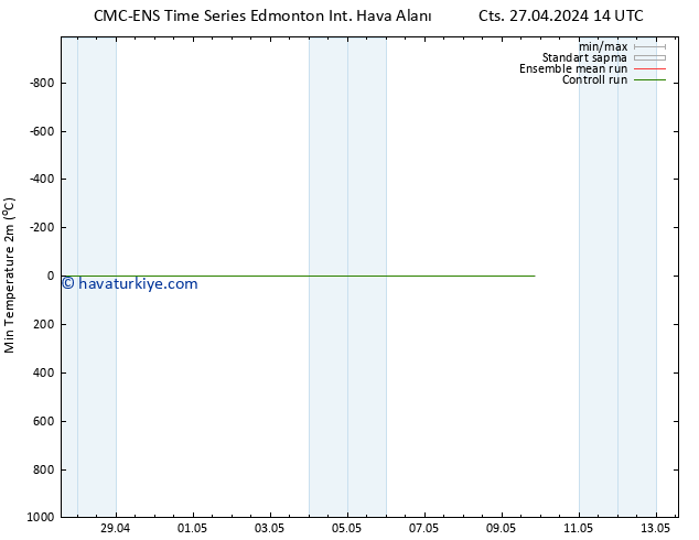 Minumum Değer (2m) CMC TS Cts 27.04.2024 20 UTC