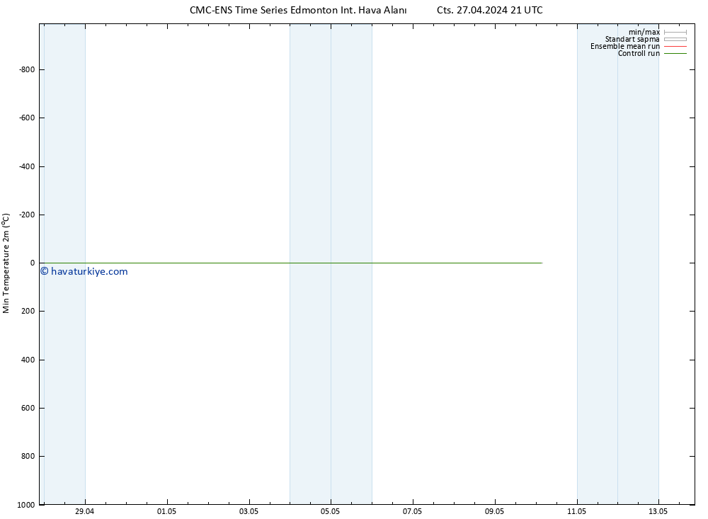 Minumum Değer (2m) CMC TS Çar 01.05.2024 21 UTC