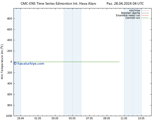 Minumum Değer (2m) CMC TS Paz 28.04.2024 10 UTC