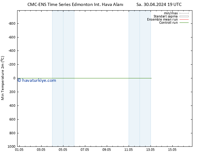 Minumum Değer (2m) CMC TS Çar 01.05.2024 19 UTC