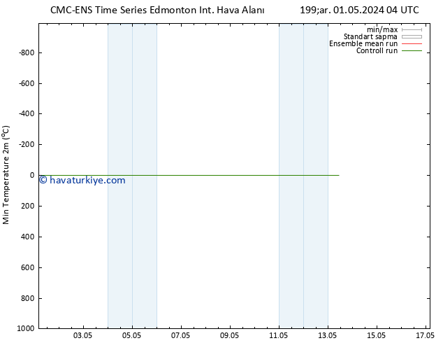 Minumum Değer (2m) CMC TS Çar 01.05.2024 22 UTC