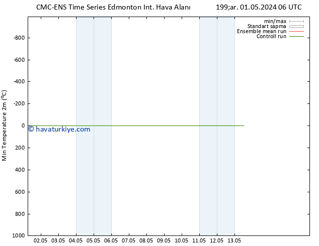 Minumum Değer (2m) CMC TS Cts 04.05.2024 18 UTC