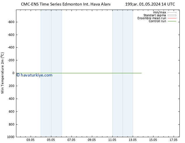 Minumum Değer (2m) CMC TS Çar 08.05.2024 08 UTC