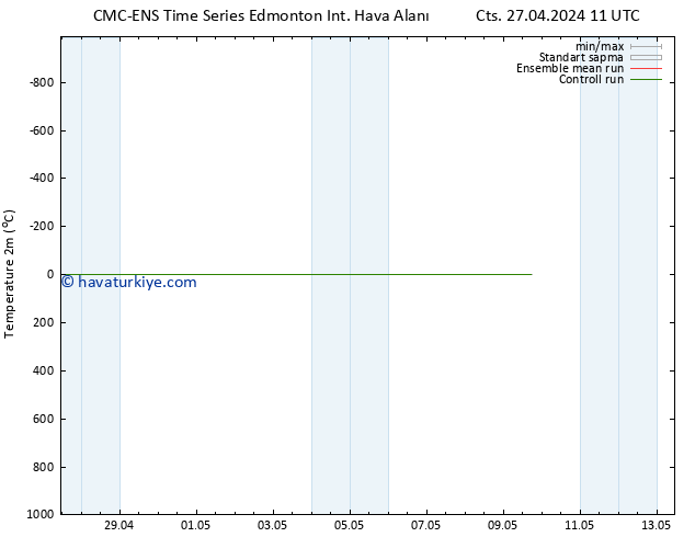 Sıcaklık Haritası (2m) CMC TS Cts 27.04.2024 17 UTC
