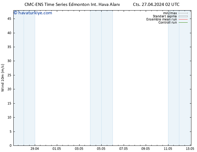 Rüzgar 10 m CMC TS Cts 27.04.2024 08 UTC