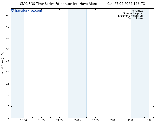 Rüzgar 10 m CMC TS Cu 03.05.2024 14 UTC