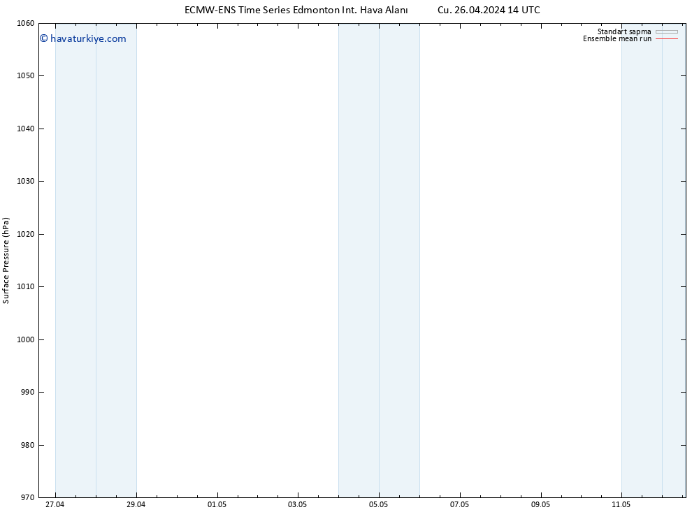 Yer basıncı ECMWFTS Cts 27.04.2024 14 UTC