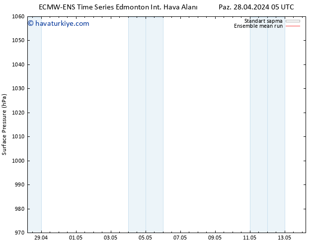 Yer basıncı ECMWFTS Per 02.05.2024 05 UTC