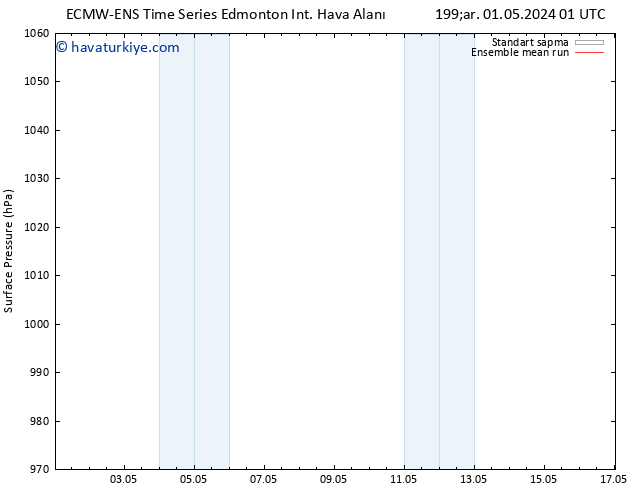 Yer basıncı ECMWFTS Cts 04.05.2024 01 UTC