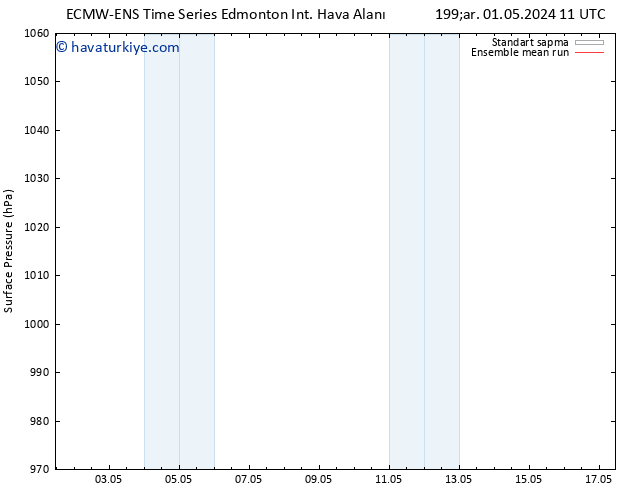 Yer basıncı ECMWFTS Per 09.05.2024 11 UTC