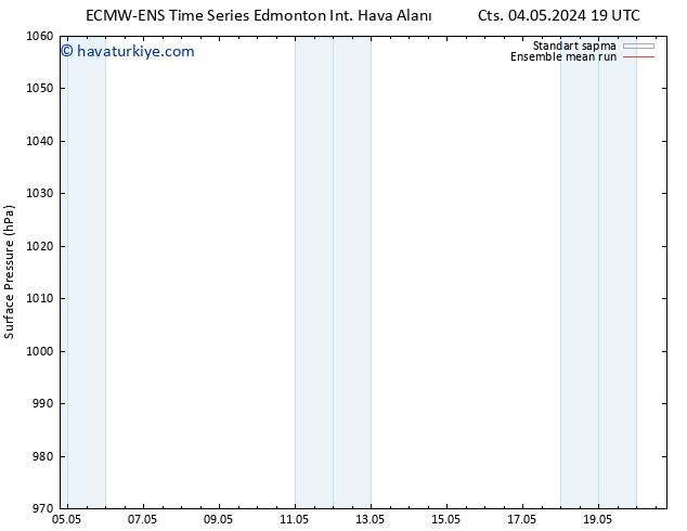 Yer basıncı ECMWFTS Çar 08.05.2024 19 UTC