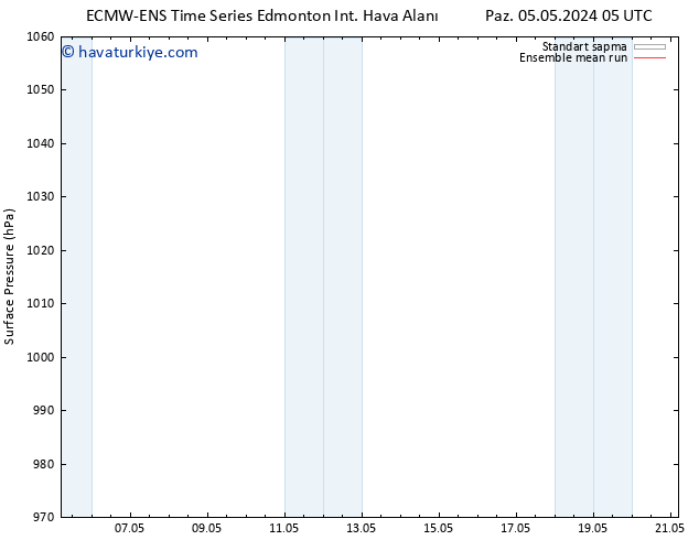 Yer basıncı ECMWFTS Per 09.05.2024 05 UTC