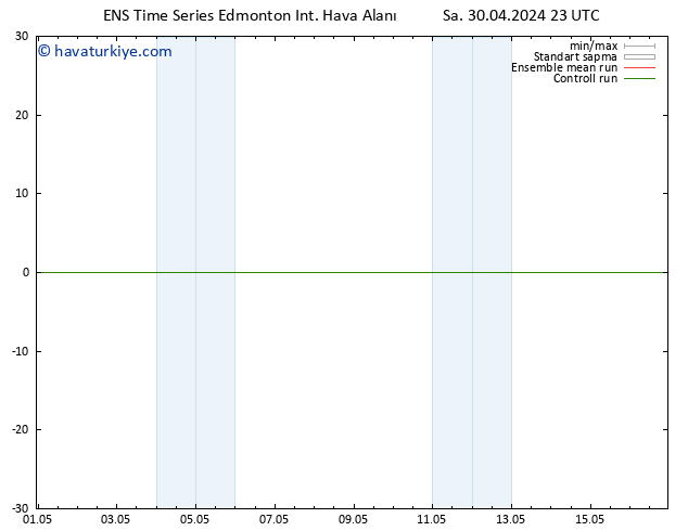 Yer basıncı GEFS TS Paz 05.05.2024 05 UTC