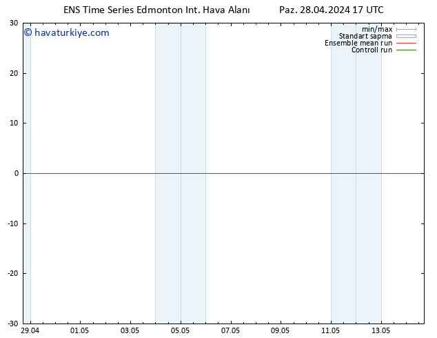 Yer basıncı GEFS TS Cu 03.05.2024 17 UTC