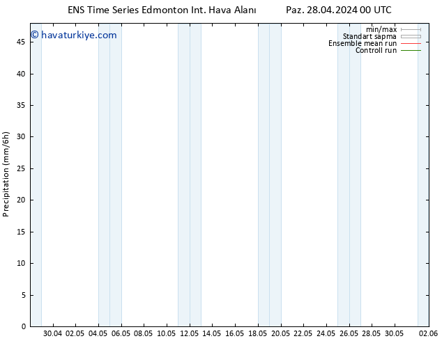 Yer basıncı GEFS TS Paz 28.04.2024 06 UTC