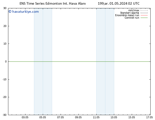 Yer basıncı GEFS TS Paz 05.05.2024 14 UTC