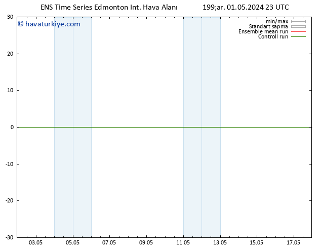 Yer basıncı GEFS TS Per 02.05.2024 05 UTC