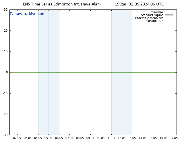 Yer basıncı GEFS TS Çar 01.05.2024 12 UTC