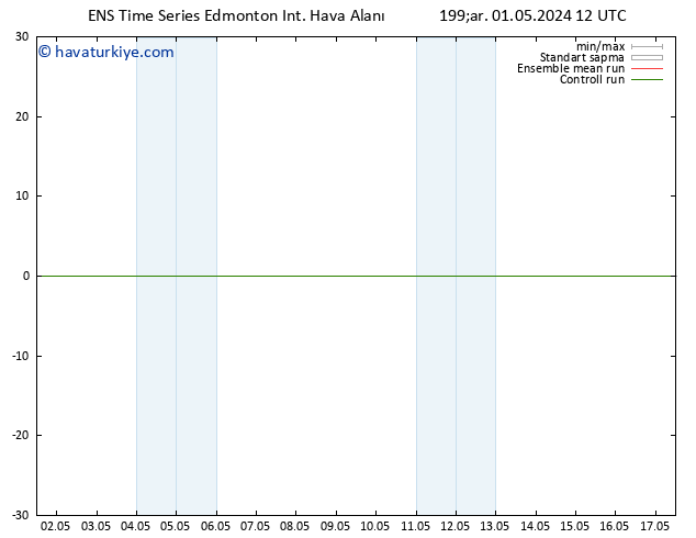 Yer basıncı GEFS TS Çar 01.05.2024 18 UTC