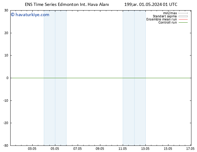 Yer basıncı GEFS TS Cu 03.05.2024 01 UTC