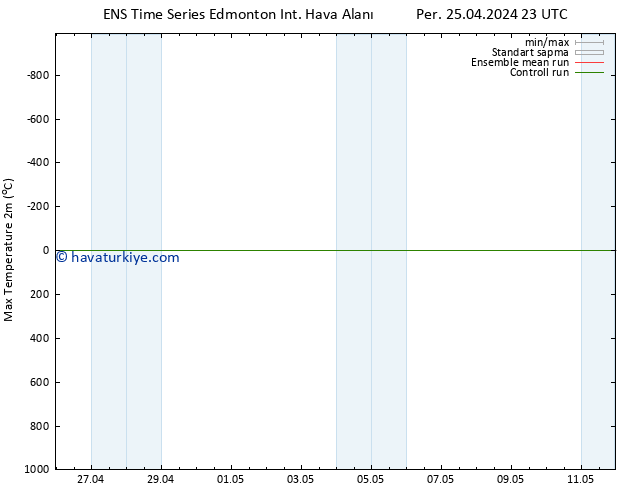 Maksimum Değer (2m) GEFS TS Cu 26.04.2024 05 UTC