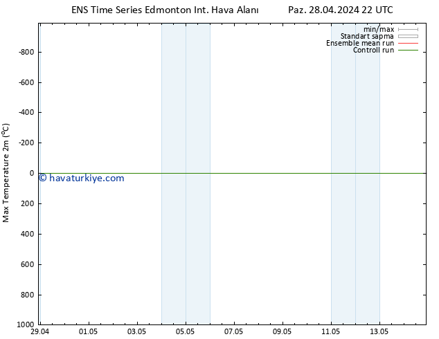 Maksimum Değer (2m) GEFS TS Çar 08.05.2024 22 UTC