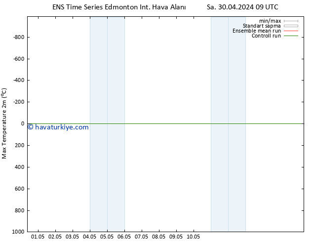 Maksimum Değer (2m) GEFS TS Çar 01.05.2024 09 UTC