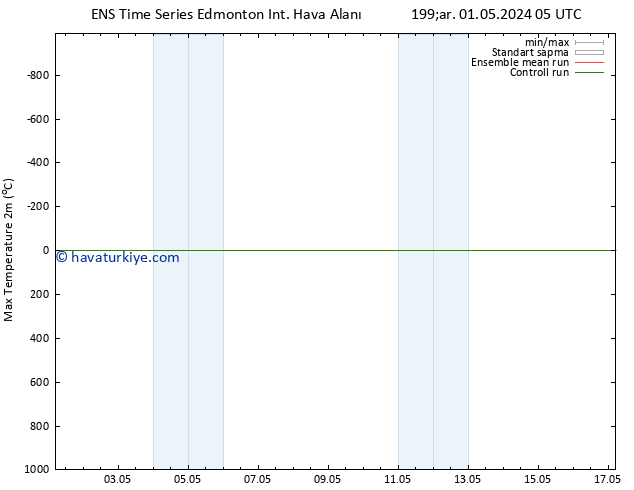 Maksimum Değer (2m) GEFS TS Çar 08.05.2024 17 UTC