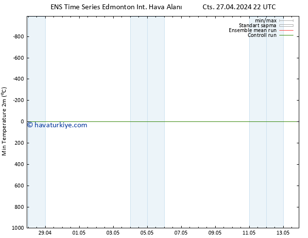 Yer basıncı GEFS TS Paz 28.04.2024 04 UTC