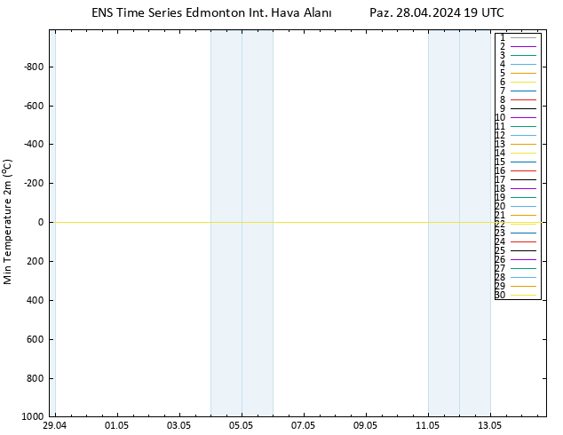 Minumum Değer (2m) GEFS TS Paz 28.04.2024 19 UTC