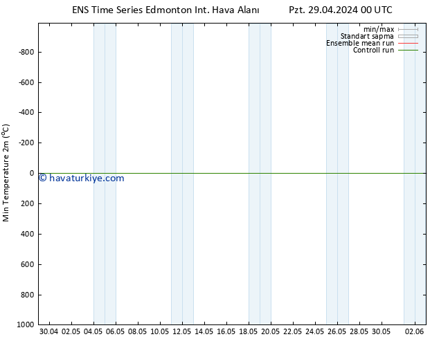 Minumum Değer (2m) GEFS TS Sa 30.04.2024 18 UTC