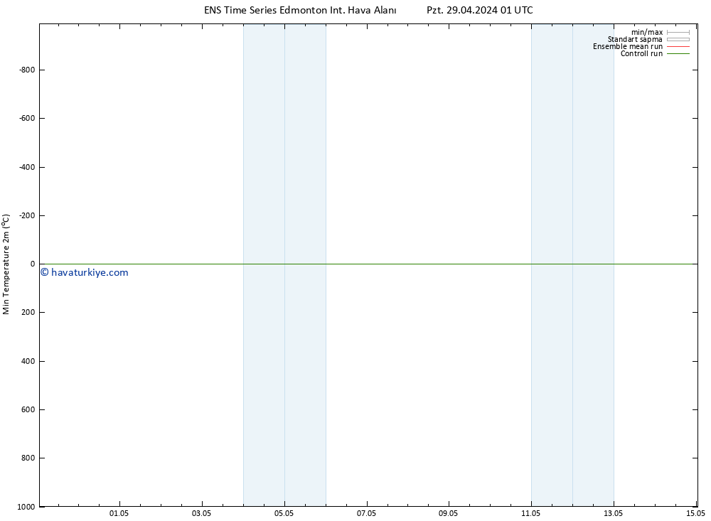 Minumum Değer (2m) GEFS TS Sa 30.04.2024 19 UTC