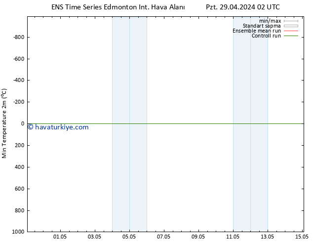 Minumum Değer (2m) GEFS TS Sa 30.04.2024 20 UTC