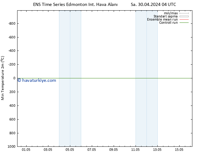 Minumum Değer (2m) GEFS TS Paz 05.05.2024 16 UTC