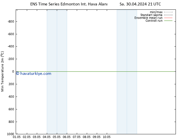 Minumum Değer (2m) GEFS TS Paz 05.05.2024 15 UTC