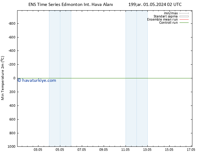 Minumum Değer (2m) GEFS TS Çar 01.05.2024 14 UTC