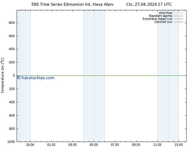 Sıcaklık Haritası (2m) GEFS TS Per 02.05.2024 05 UTC